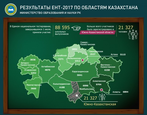 Результаты ЕНТ-2017 по областям Казахстана